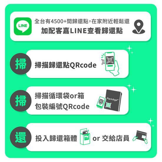 PackAge+循環外送袋歸還流程(活動說明請勿下單）