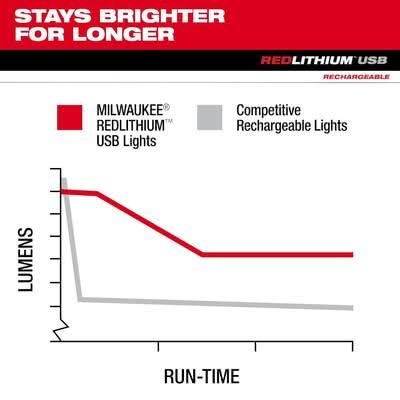 milwaukee flashlight 800 lumens LED RCHRG FLSHLGHT 800L functional power button offers battery indication Milwaukee Usb Rechargeable 800 Lumens