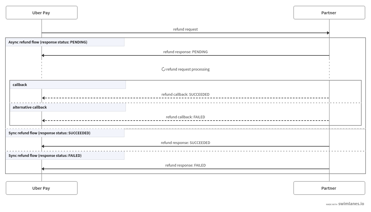 Refund flow sequence diagram