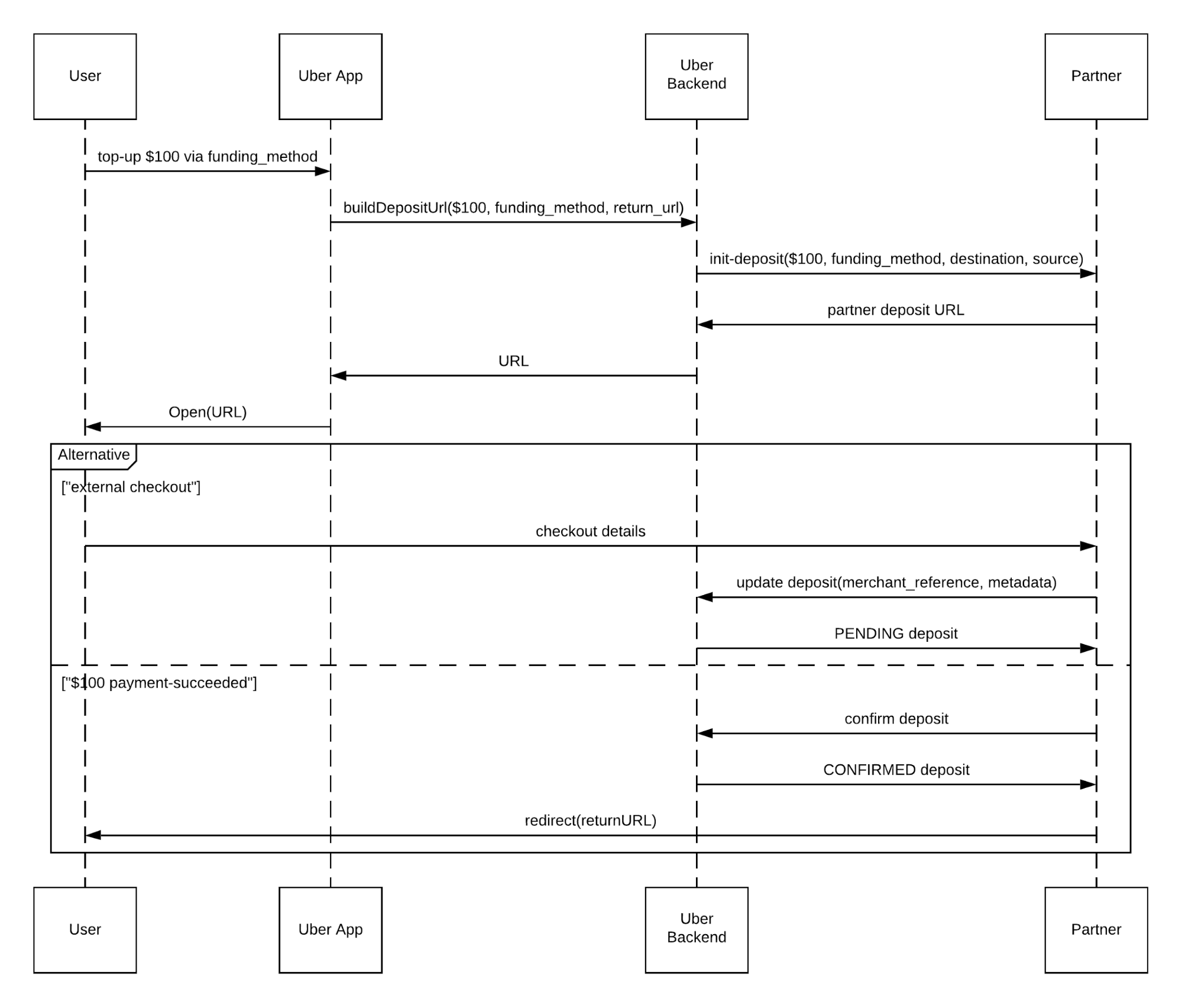 Sequence Diagram