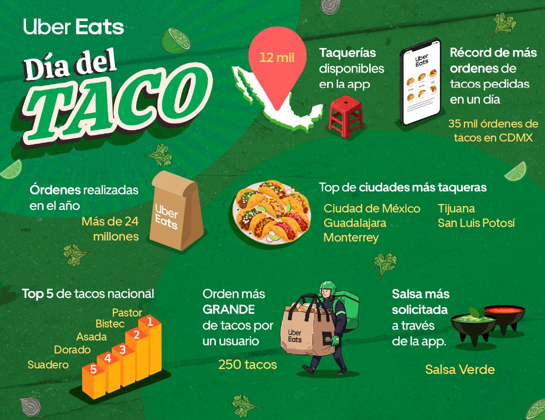 infografía data Uber Eats