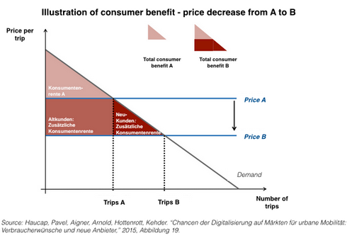 Ubernomics: How ridesharing can impact the German economy (part 2)