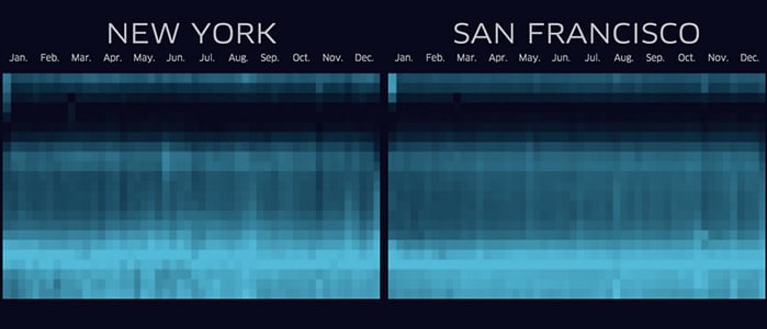 The Pulse of a City: How People Move Using Uber Engineering
