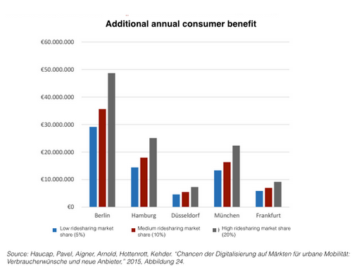 Ubernomics: How ridesharing can impact the German economy (part 2)