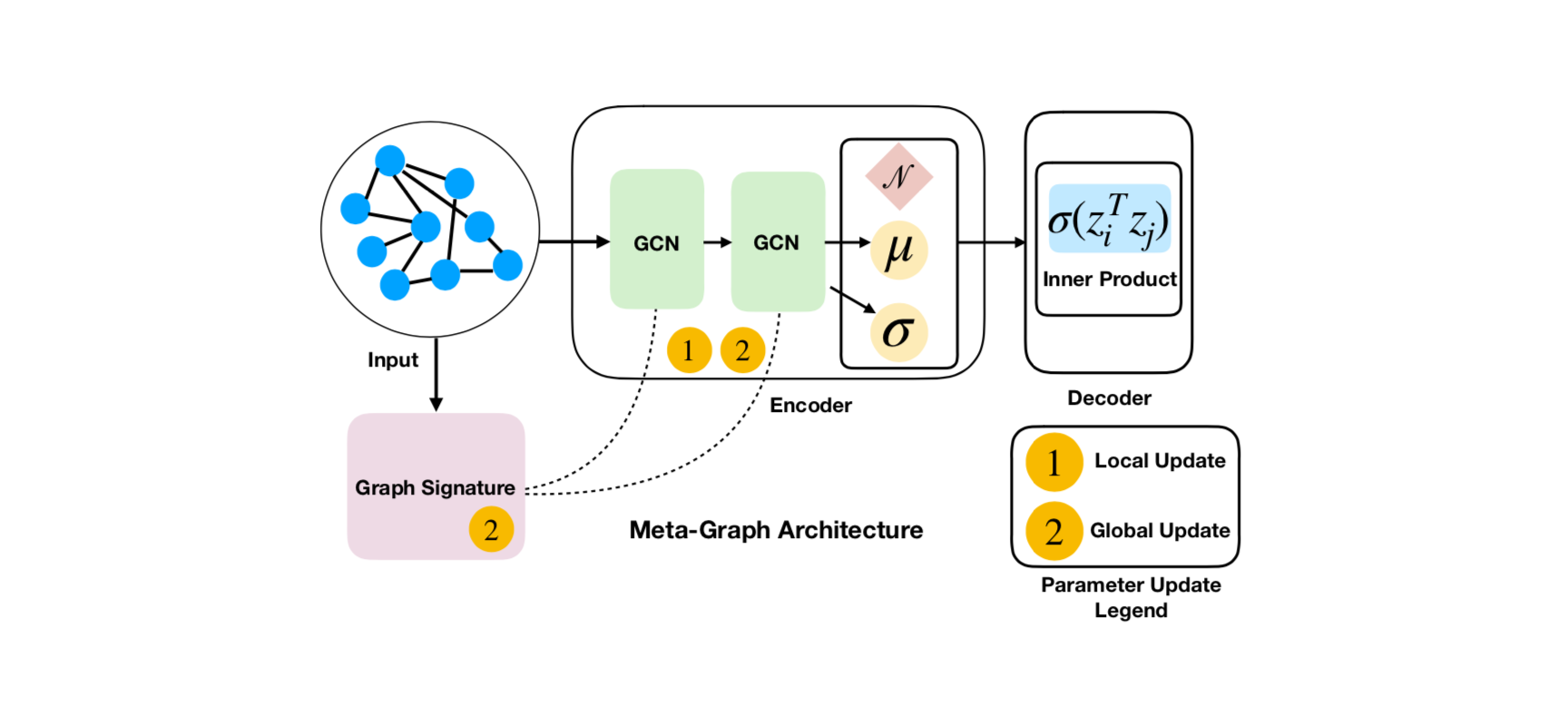 Meta-Graph: Few-Shot Link Prediction Using Meta-Learning