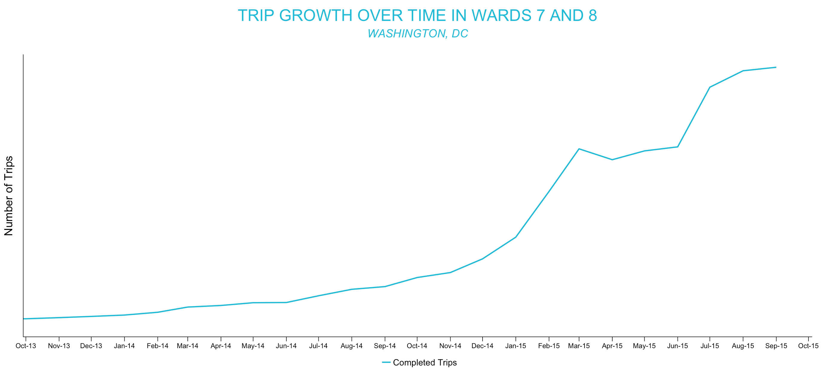 ward_7_8_trips_over_time