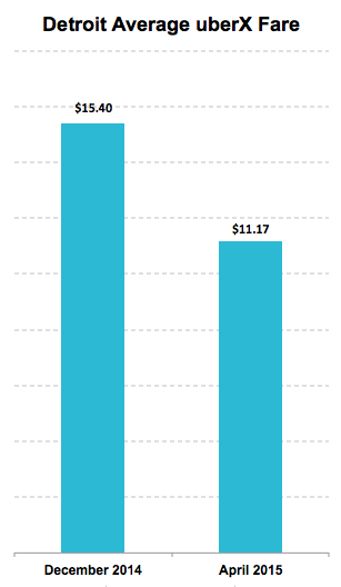 Detroit Average uberX Fare