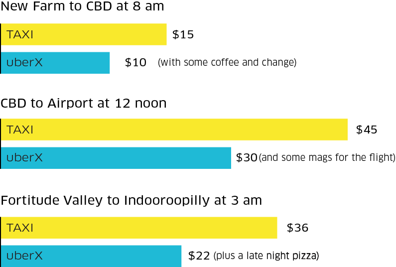 uber_brisbane_uberx_rates_comparisons_r1