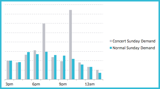 Sunday Demand Comparison