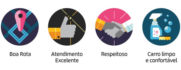 Perfil do Motorista Uber