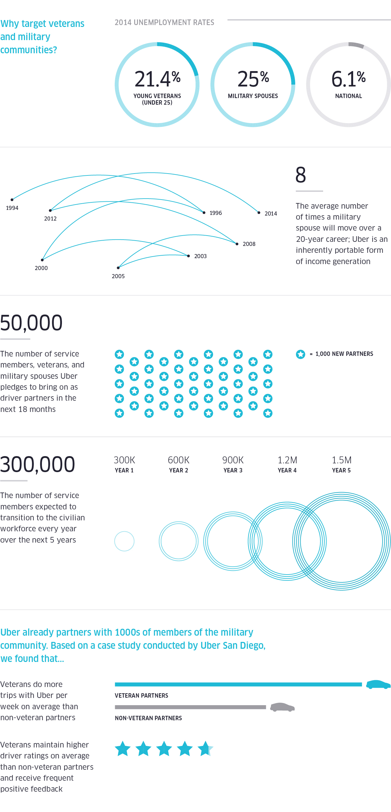 uber_UberMilitary_600x1244_BlogInfographic_r3v2