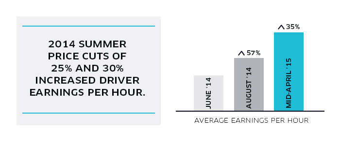 Sample Increase Rider Price Cuts for Riders with Guaranteed Earnings for Drivers