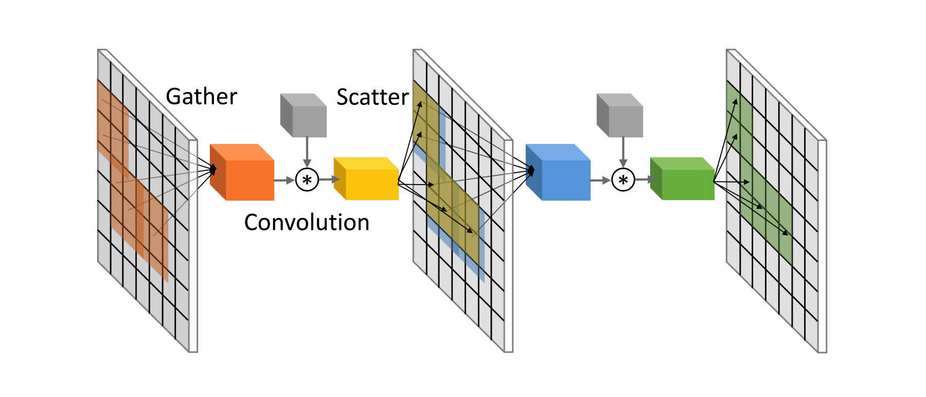 SBNet: Leveraging Activation Block Sparsity for Speeding up ...