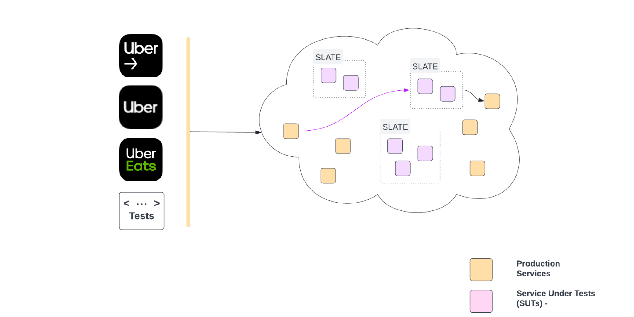 Simplifying Developer Testing Through SLATE