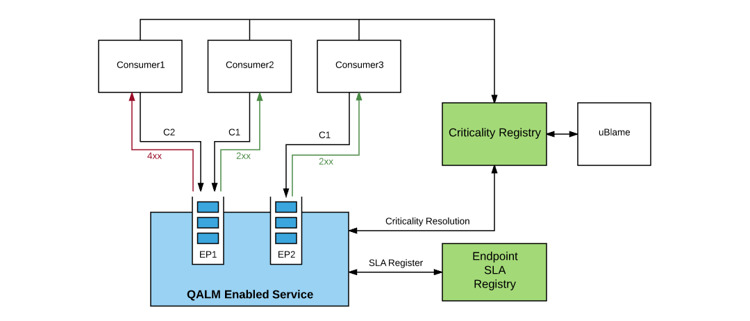 Qalsom Api Introducing QALM, Uber’s QoS Load Management Framework