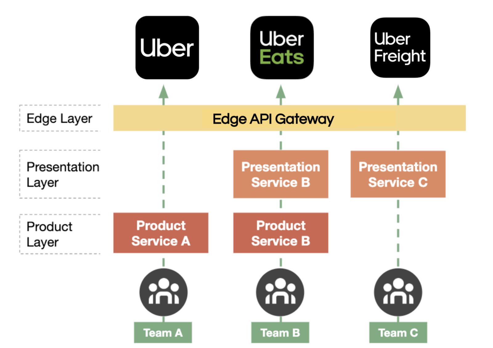 scaling-of-uber-s-api-gateway