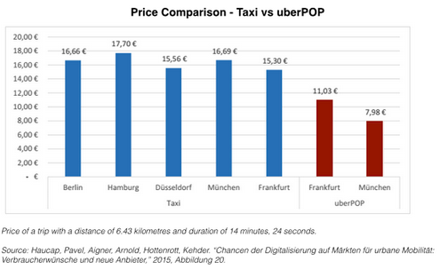 Ubernomics: How ridesharing can impact the German economy (part 2)