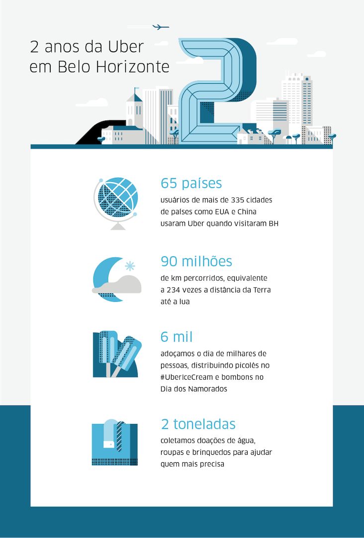 BR_Belo-Horizonte_ 2-Year-Uberversary_r3_Infographic_960x1224px