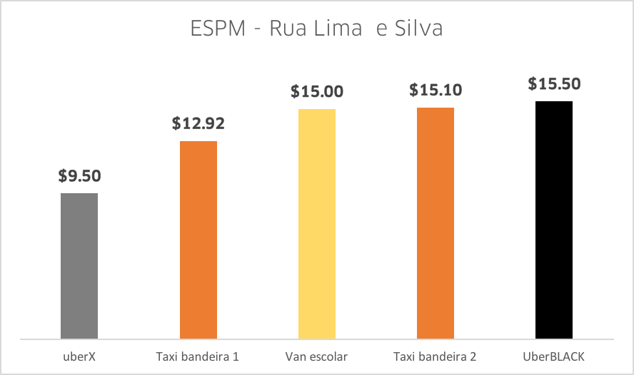 ESPM - Rua Lima e Silva