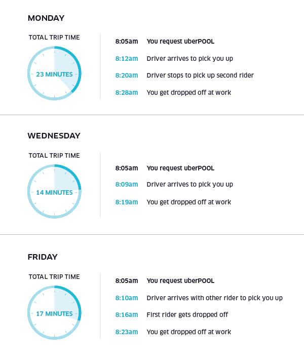 a week of uberPOOL