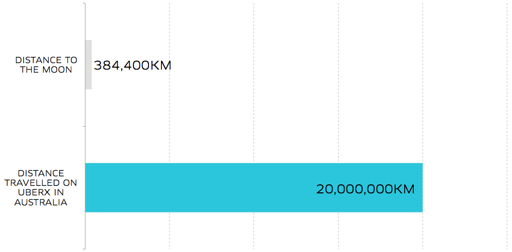 Distance to Moon v uberX in Australia