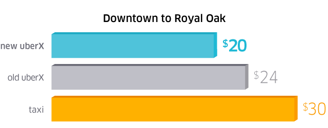 detroit_uberx_barchart
