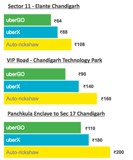 Chandigarh Fares
