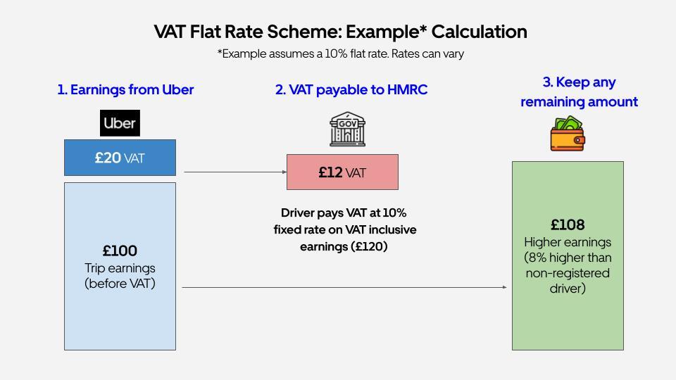 VAT flat rate scheme