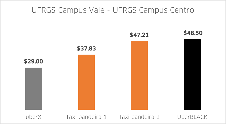 UFRGS Vale- UFRGS Centro