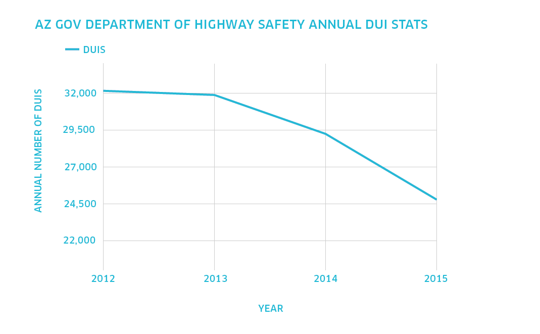 AZ Gov Dept Of Safety DUI Stats - 2015
