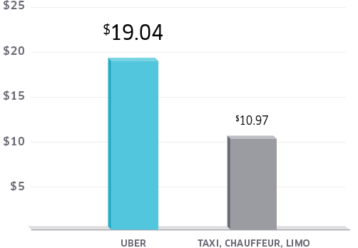 Taxi Job, Chauffeur Job, Limo Job Earnings Comparison
