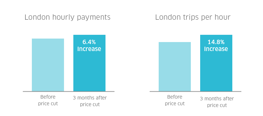 LDNpriceincrease