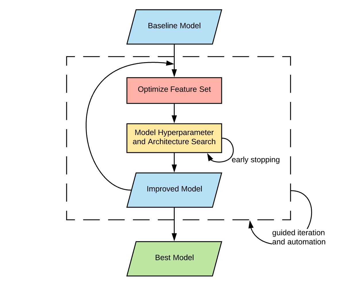 Tuning Model Performance