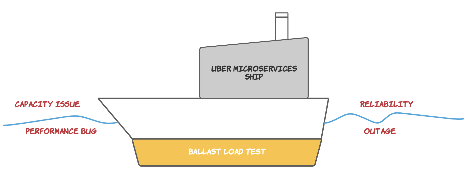 Ballast Rope Testing Introducing Ballast: An Adaptive Load Test Framework